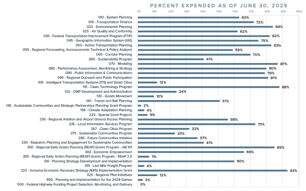 OWP Budget vs. Actual as of June 30, 2025